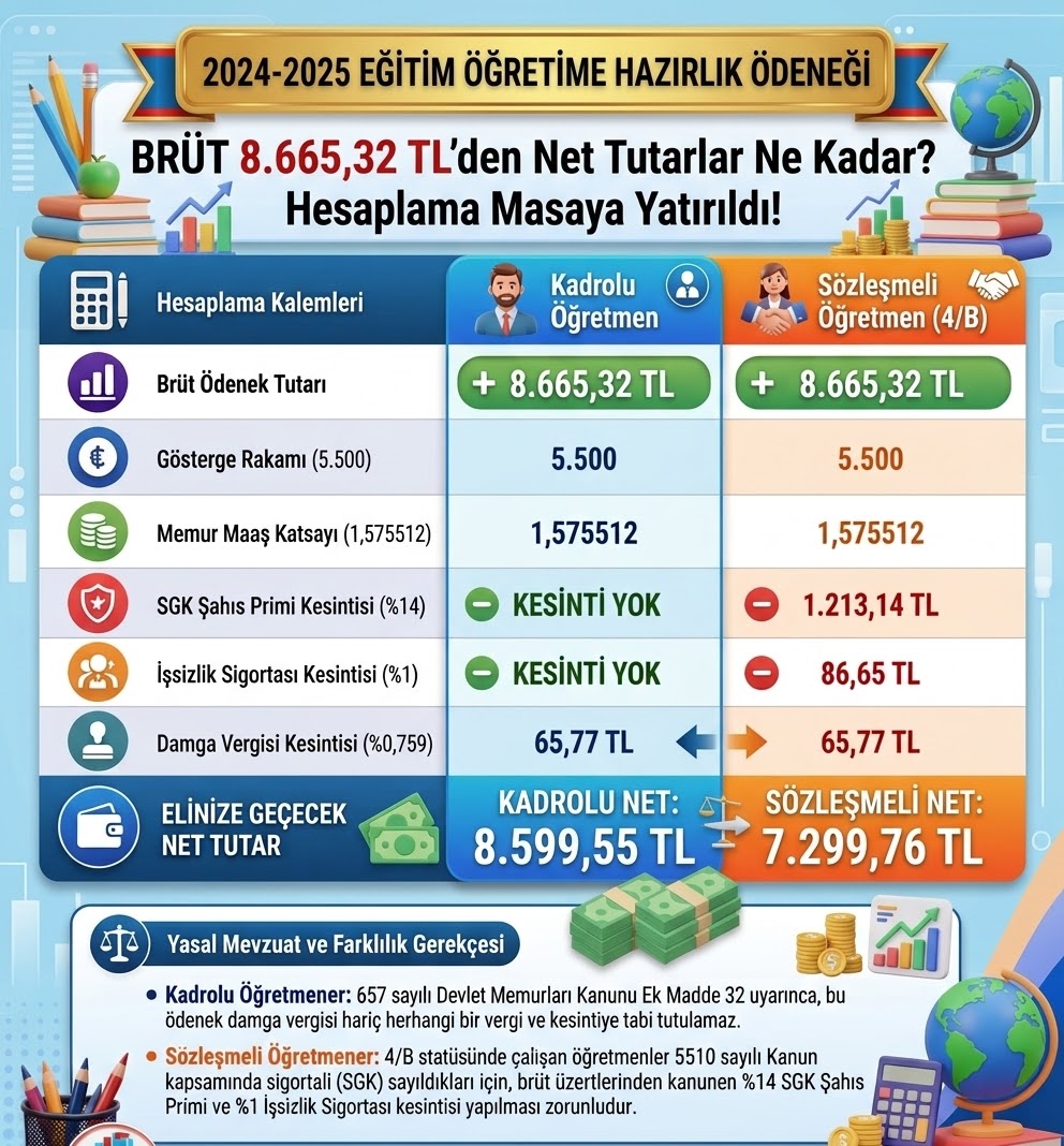 Eğitime Hazırlık Ödeneği Ne Kadar? Kadrolu ve Sözleşmeli Öğretmen Net Maaş/Ödenek Tablosu